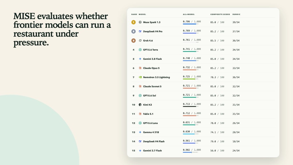 MISE evaluates whether frontier models can run a restaurant under pressure